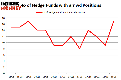 No of Hedge Funds with AMWD Positions