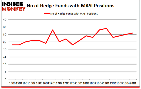 Is MASI A Good Stock To Buy?