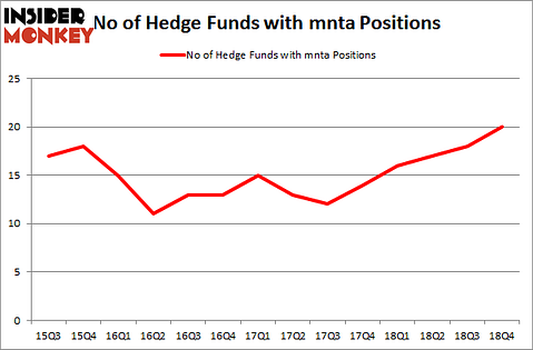 No of Hedge Funds with MNTA Positions
