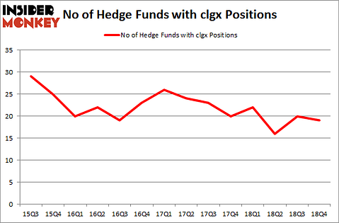 No of Hedge Funds With CLGX Positions