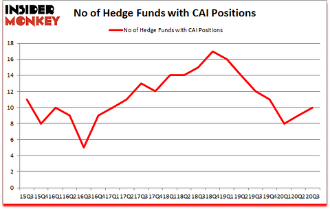 Is CAI A Good Stock To Buy?