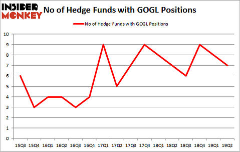 No of Hedge Funds with GOGL Positions