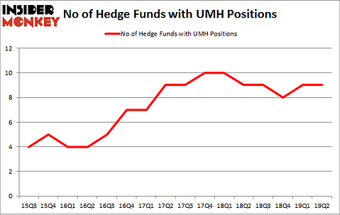 No of Hedge Funds with UMH Positions