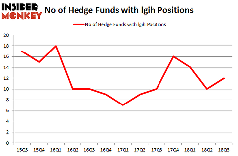 No of Hedge Funds with LGIH Positions