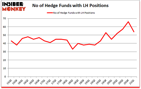 Is LH A Good Stock To Buy?