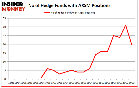 Is AXSM A Good Stock To Buy?