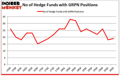 Is GRPN A Good Stock To Buy?