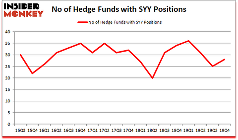 Is SYY A Good Stock To Buy?