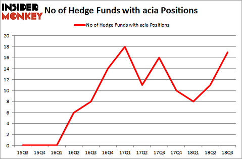 No of Hedge Funds with ACIA Positions