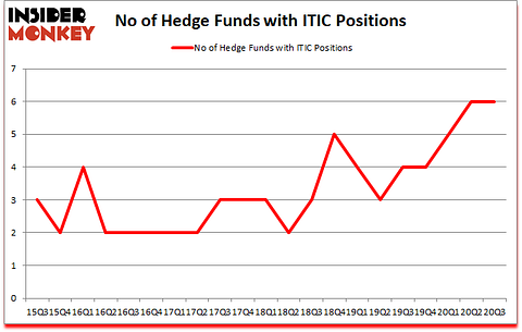 Is ITIC A Good Stock To Buy?