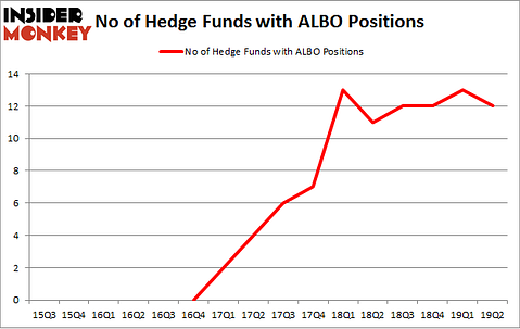 No of Hedge Funds with ALBO Positions