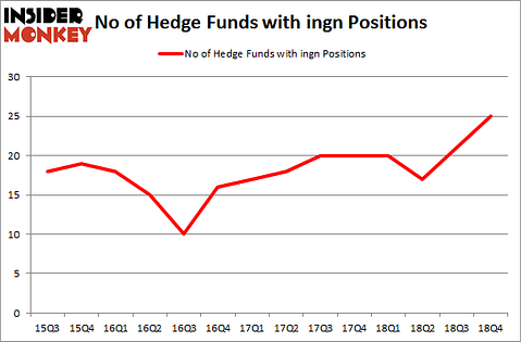 No of Hedge Funds With INGN Positions