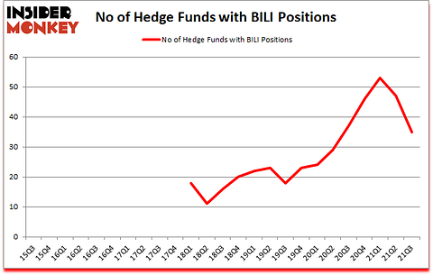 Is BILI A Good Stock To Buy?