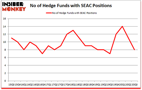 Is SEAC A Good Stock To Buy?