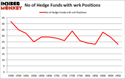 No of Hedge Funds with WRK Positions