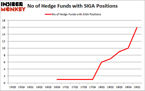 No of Hedge Funds with SIGA Positions