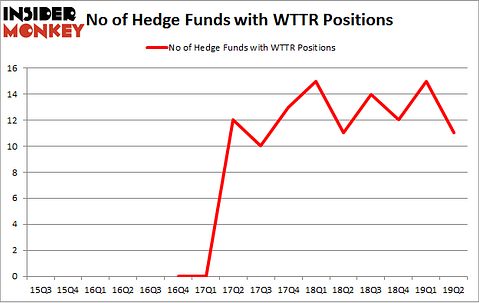 No of Hedge Funds with WTTR Positions