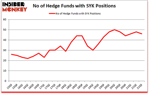 Is SYK A Good Stock To Buy?