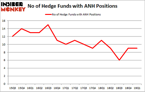 No of Hedge Funds with ANH Positions