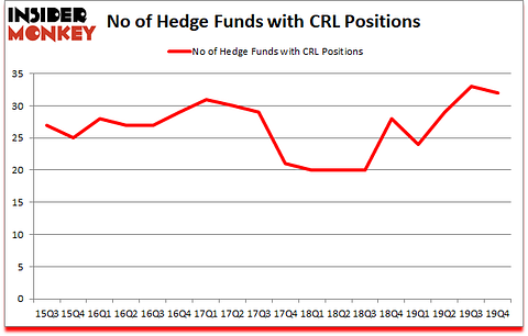 Is CRL A Good Stock To Buy?