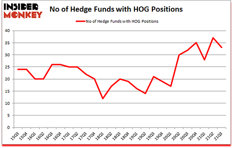 Is HOG A Good Stock To Buy?