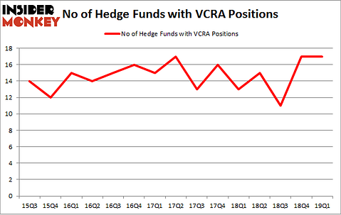 No of Hedge Funds with VCRA Positions
