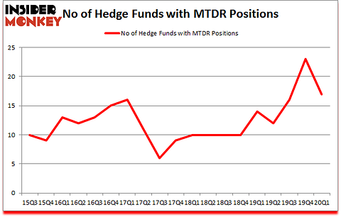 Is MTDR A Good Stock To Buy?