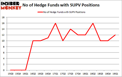 No of Hedge Funds with SUPV Positions