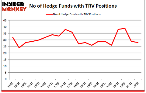 Is TRV A Good Stock To Buy?