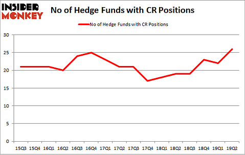 No of Hedge Funds with CR Positions