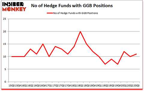 Is GGB A Good Stock To Buy?