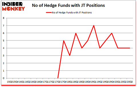 Is JT A Good Stock To Buy?