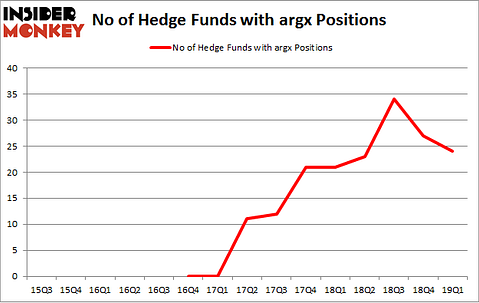 No of Hedge Funds with ARGX Positions