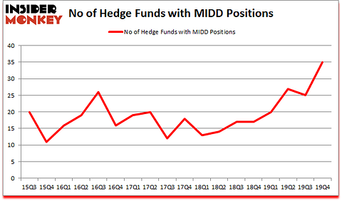 Is MIDD A Good Stock To Buy?