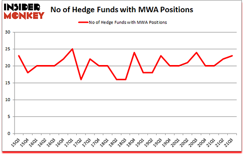 Is MWA A Good Stock To Buy?