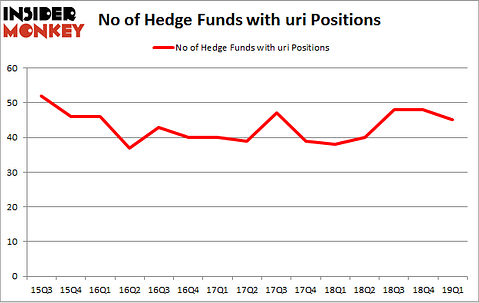 No of Hedge Funds with URI Positions