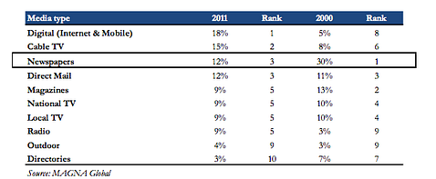 Newspaper Industry – Renewed Hope?