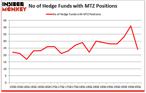 Is MTZ A Good Stock To Buy?