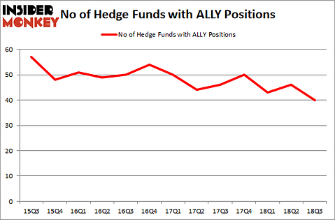 No of Hedge Funds with ALLY Positions