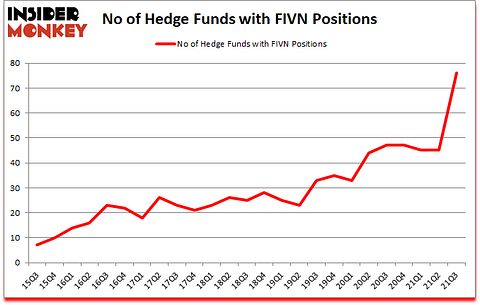 Is FIVN A Good Stock To Buy?