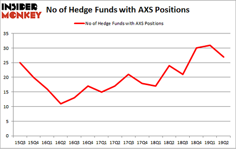 No of Hedge Funds with AXS Positions
