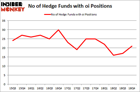 No of Hedge Funds With OI Positions