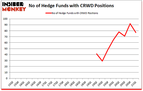 Is CRWD A Good Stock To Buy?