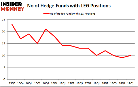 No of Hedge Funds with LEG Positions