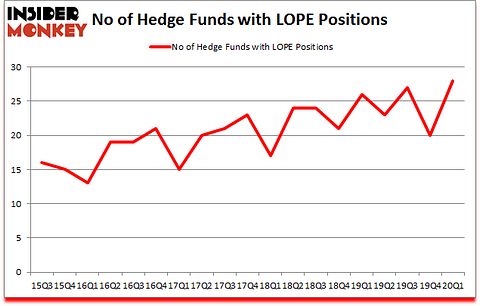 Is LOPE A Good Stock To Buy?