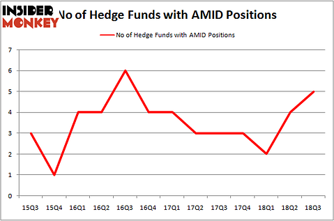 No of Hedge Funds With AMID Positions
