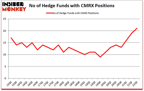 Is CMRX A Good Stock To Buy?