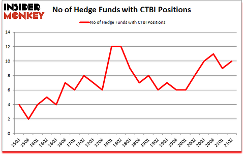 Is CTBI A Good Stock To Buy?