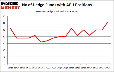 Is APH A Good Stock To Buy?