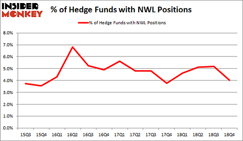 NWL Hedge Fund Sentiment